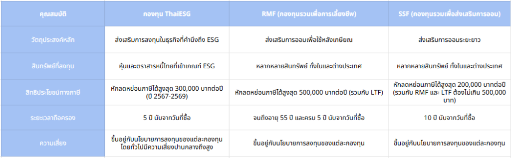 เปรียบเทียบสิทธิประโยชน์ทางภาษีของกองทุน ThaiESG กับกองทุนประเภทอื่นๆ